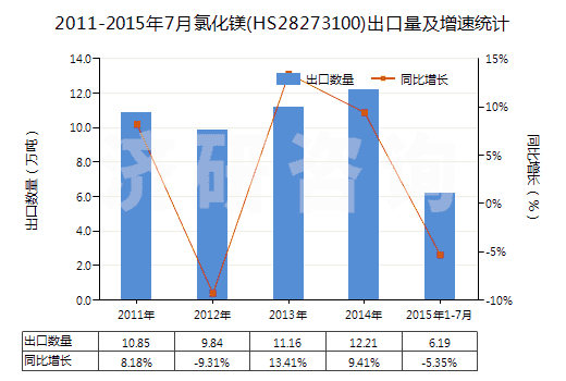 2011-2015年7月氯化鎂(HS28273100)出口量及增速統(tǒng)計(jì)